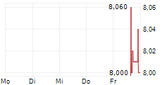 MICWARE CO LTD ADR 5-Tage-Chart