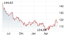 MID-AMERICA APARTMENT COMMUNITIES INC Chart 1 Jahr
