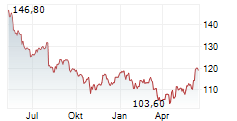 MID-AMERICA APARTMENT COMMUNITIES INC Chart 1 Jahr