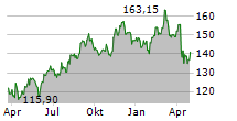 MID-AMERICA APARTMENT COMMUNITIES INC Chart 1 Jahr