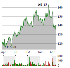 MID-AMERICA APARTMENT COMMUNITIES Aktie Chart 1 Jahr