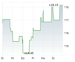 MID-AMERICA APARTMENT COMMUNITIES INC Chart 1 Jahr