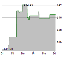 MID-AMERICA APARTMENT COMMUNITIES INC Chart 1 Jahr