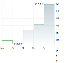 MID-AMERICA APARTMENT COMMUNITIES Aktie 5-Tage-Chart