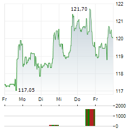 MID-AMERICA APARTMENT COMMUNITIES Aktie 5-Tage-Chart
