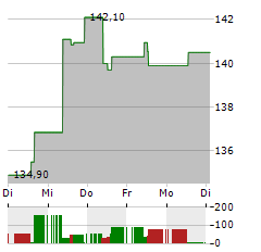 MID-AMERICA APARTMENT COMMUNITIES Aktie 5-Tage-Chart