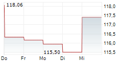 MID-AMERICA APARTMENT COMMUNITIES INC 5-Tage-Chart