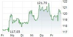 MID-AMERICA APARTMENT COMMUNITIES INC 5-Tage-Chart