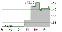 MID-AMERICA APARTMENT COMMUNITIES INC 5-Tage-Chart