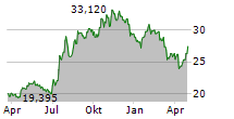 MID PENN BANCORP INC Chart 1 Jahr