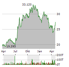 MID PENN BANCORP Aktie Chart 1 Jahr