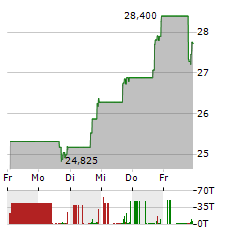 MID PENN BANCORP Aktie 5-Tage-Chart