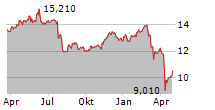 MIDCAP FINANCIAL INVESTMENT CORPORATION Chart 1 Jahr