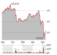 MIDCAP FINANCIAL INVESTMENT Aktie Chart 1 Jahr