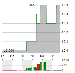 MIDCAP FINANCIAL INVESTMENT Aktie 5-Tage-Chart