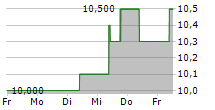 MIDCAP FINANCIAL INVESTMENT CORPORATION 5-Tage-Chart