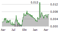 MIDDLE ISLAND RESOURCES LIMITED Chart 1 Jahr