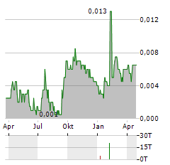 MIDDLE ISLAND RESOURCES Aktie Chart 1 Jahr