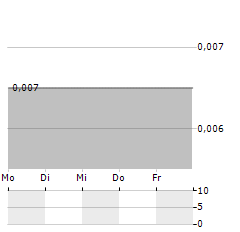 MIDDLE ISLAND RESOURCES Aktie 5-Tage-Chart