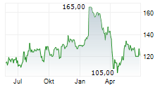 MIDDLEBY CORPORATION Chart 1 Jahr