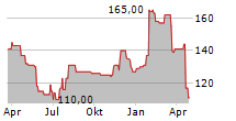 MIDDLEBY CORPORATION Chart 1 Jahr