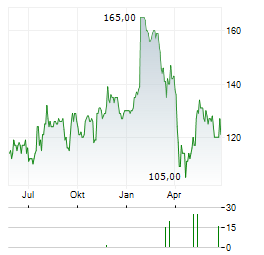 MIDDLEBY Aktie Chart 1 Jahr