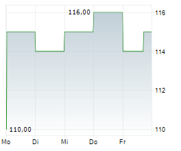 MIDDLEBY CORPORATION Chart 1 Jahr