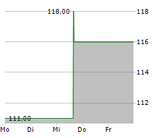 MIDDLEBY CORPORATION Chart 1 Jahr