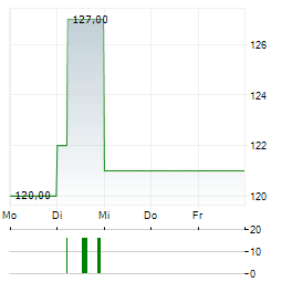 MIDDLEBY Aktie 5-Tage-Chart