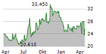 MIDDLEFIELD BANC CORP Chart 1 Jahr