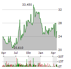 MIDDLEFIELD BANC Aktie Chart 1 Jahr