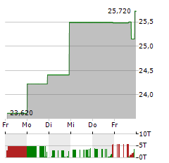 MIDDLEFIELD BANC Aktie 5-Tage-Chart