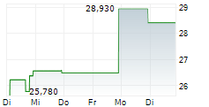 MIDDLEFIELD BANC CORP 5-Tage-Chart