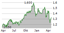 MIDDLEFIELD CANADIAN INCOME PCC Chart 1 Jahr