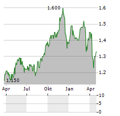 MIDDLEFIELD CANADIAN INCOME PCC Aktie Chart 1 Jahr