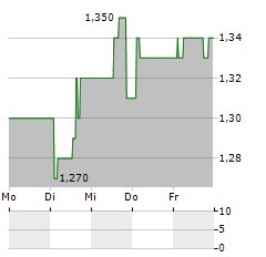 MIDDLEFIELD CANADIAN INCOME PCC Aktie 5-Tage-Chart