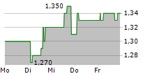 MIDDLEFIELD CANADIAN INCOME PCC 5-Tage-Chart