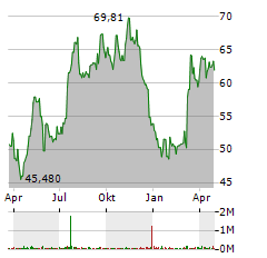 MIDDLESEX WATER Aktie Chart 1 Jahr