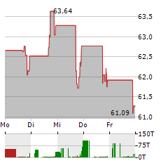 MIDDLESEX WATER Aktie 5-Tage-Chart