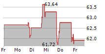 MIDDLESEX WATER COMPANY 5-Tage-Chart