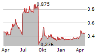 MIDEA REAL ESTATE HOLDING LTD Chart 1 Jahr