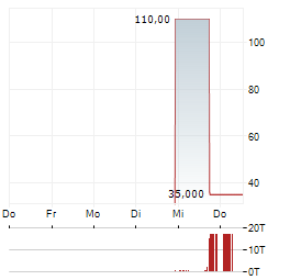 MIDERA FOOD PROCESSING Aktie 5-Tage-Chart