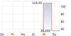 MIDERA FOOD PROCESSING INC 5-Tage-Chart