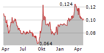 MIDLAND HOLDINGS LTD Chart 1 Jahr