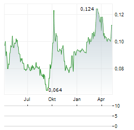 MIDLAND HOLDINGS Aktie Chart 1 Jahr