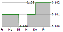 MIDLAND HOLDINGS LTD 5-Tage-Chart