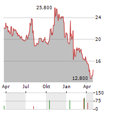 MIDLAND STATES BANCORP Aktie Chart 1 Jahr