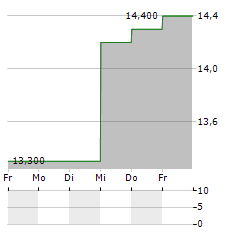 MIDLAND STATES BANCORP Aktie 5-Tage-Chart