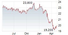 MIDLAND STATES BANCORP INC PFC A Chart 1 Jahr