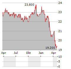 MIDLAND STATES BANCORP INC PFC A Aktie Chart 1 Jahr